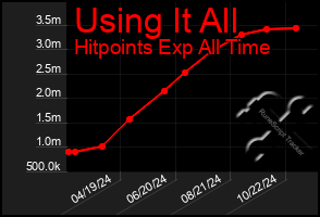 Total Graph of Using It All