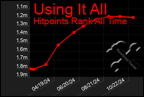 Total Graph of Using It All