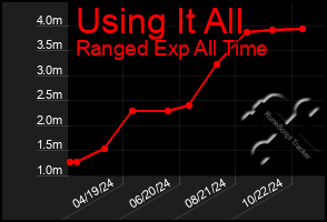 Total Graph of Using It All