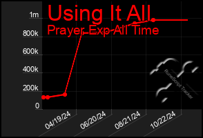 Total Graph of Using It All