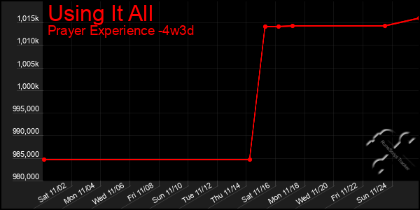 Last 31 Days Graph of Using It All