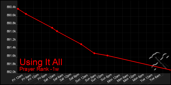 Last 7 Days Graph of Using It All