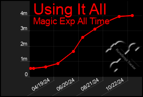 Total Graph of Using It All