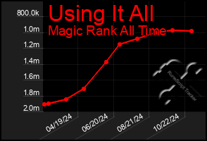 Total Graph of Using It All