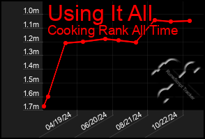 Total Graph of Using It All