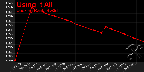 Last 31 Days Graph of Using It All