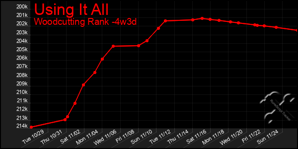 Last 31 Days Graph of Using It All