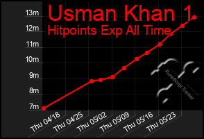 Total Graph of Usman Khan 1