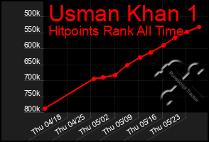 Total Graph of Usman Khan 1