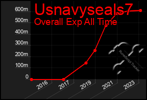 Total Graph of Usnavyseals7