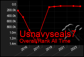 Total Graph of Usnavyseals7