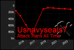 Total Graph of Usnavyseals7