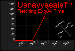 Total Graph of Usnavyseals7