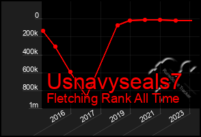 Total Graph of Usnavyseals7