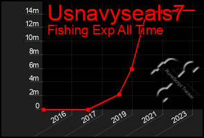 Total Graph of Usnavyseals7