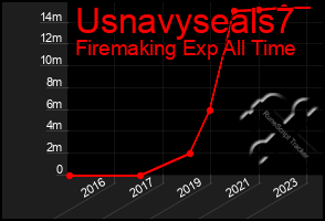 Total Graph of Usnavyseals7