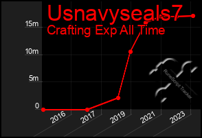 Total Graph of Usnavyseals7