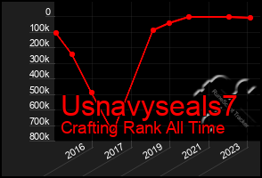 Total Graph of Usnavyseals7