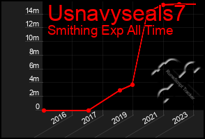 Total Graph of Usnavyseals7