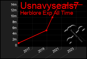 Total Graph of Usnavyseals7