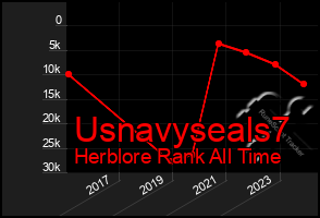 Total Graph of Usnavyseals7