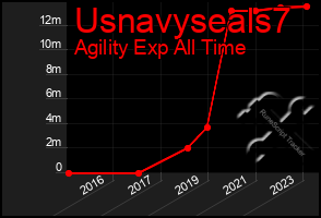 Total Graph of Usnavyseals7