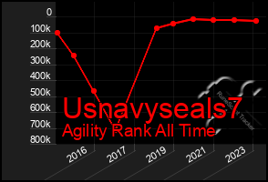 Total Graph of Usnavyseals7