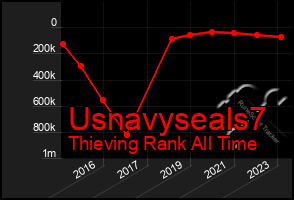 Total Graph of Usnavyseals7