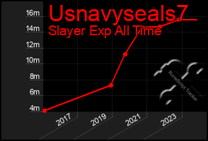 Total Graph of Usnavyseals7