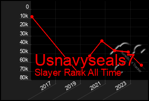 Total Graph of Usnavyseals7