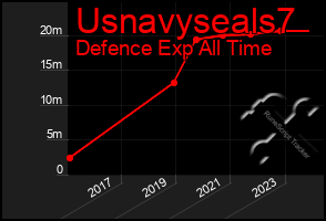 Total Graph of Usnavyseals7