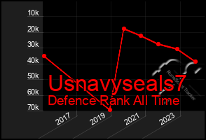 Total Graph of Usnavyseals7