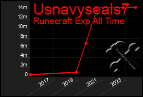 Total Graph of Usnavyseals7