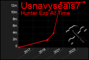 Total Graph of Usnavyseals7