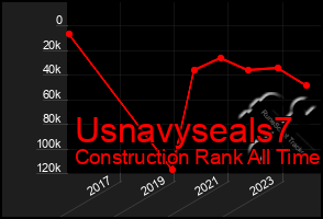 Total Graph of Usnavyseals7