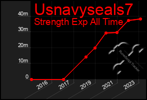 Total Graph of Usnavyseals7