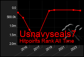 Total Graph of Usnavyseals7