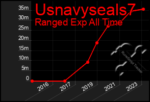 Total Graph of Usnavyseals7