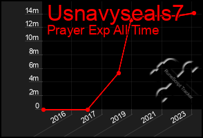 Total Graph of Usnavyseals7