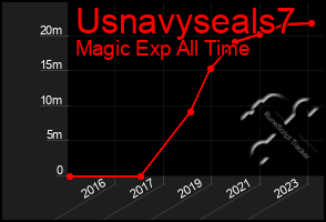 Total Graph of Usnavyseals7