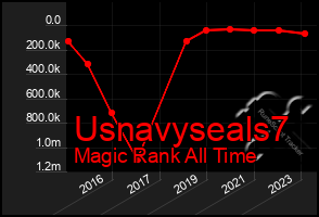 Total Graph of Usnavyseals7