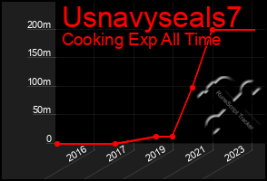 Total Graph of Usnavyseals7