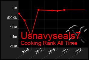 Total Graph of Usnavyseals7