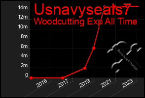 Total Graph of Usnavyseals7