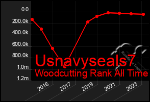 Total Graph of Usnavyseals7