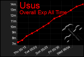 Total Graph of Usus