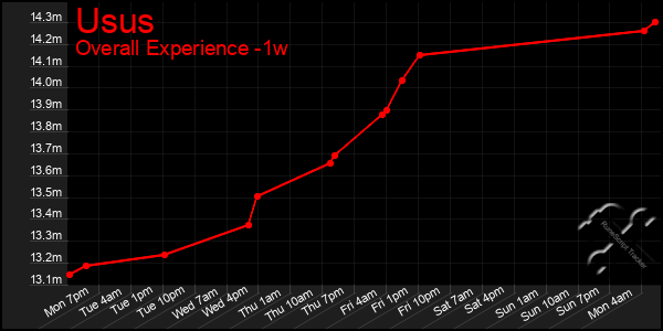 Last 7 Days Graph of Usus