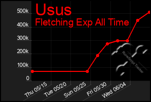 Total Graph of Usus