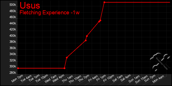 Last 7 Days Graph of Usus