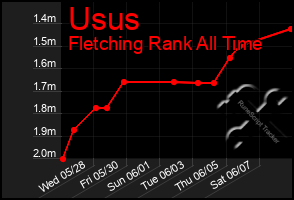 Total Graph of Usus